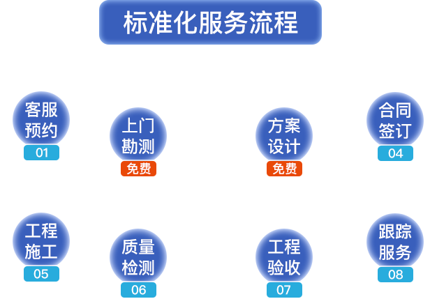 標(biāo)準(zhǔn)化服務(wù)流程?？头A(yù)約，上門勘測(cè)，方案設(shè)計(jì)，合同簽定，工程施工，質(zhì)量檢測(cè)，工程驗(yàn)收，跟蹤服務(wù)